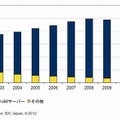 国内サーバ インストールベース稼働台数、2003年～2011年