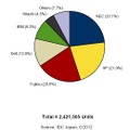 国内サーバ インストールベース ベンダーシェア、2011年