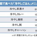 家庭で食べた「冷やしごはん」メニュー