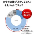 今年の夏も「冷やしごはん」を食べたいですか？