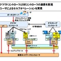 クラウドコントローラ・NWコントローラ連携技術