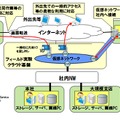 シームレスな接続を可能にするネットワークサービス（フィールド実証実験）