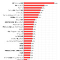 「今夏のボーナスで購入する商品（ボーナス支給者全体）の上位」（価格.comリサーチ）