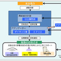 日立、ダイキンら3社、夏期ピーク電力抑制に関する契約を東京電力と締結 画像