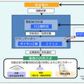 「需給統合計画によるピーク需要抑制シナジー事業」のサービス概要