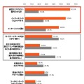 iPhone 4Sをご利用になって、以下の項目についてどの程度満足していますか。Top2（大変満足＋やや満足）の値。（n＝2000。au：1000、SBM：1000）