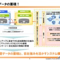 基幹業務系と情報系の連携で、経営データの蓄積と自社の強みを活かしたシステムを構築