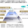 全ての層で、基幹業務データの有効活用を促す