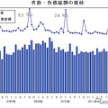 倒産件数・負債総額の推移（帝国データバンク）