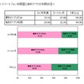 スマートフォン利用歴と有料アプリの利用状況