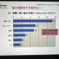 一般女性5,000に対して行われたアンケート結果の項目のひとつ。悩みを相談する相手として、13％でカウンセラーが2位につけている。利用している人が意外にも多いようだ