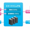 NTTコムウェア、社内情報集配信サービス「スマートマニュアル」発売 画像