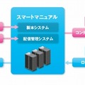 スマートマニュアルのシステム構成イメージ