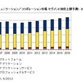 国内ユニファイドコミュニケーション／コラボレーション市場 セグメント別売上額予測：2007年～2016年