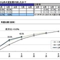 内々定の有無