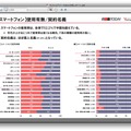 モバイル製品、サービス顧客満足度調査2011年度版（モバイルアワード2011）（抜粋）