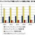 国内セキュリティソフトウェア市場 セグメント別売上予測、2011年～1016年