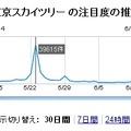 「東京スカイツリー」のグラフ例