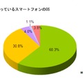 現在使っているスマートフォンのOS