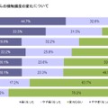 スマートフォンを所有してからの接触頻度の変化について