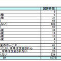 「昨夏と比較した今夏ボーナス支給額の増減」（gooリサーチ）