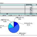 「昨夏と比較した今夏ボーナスでの購買意欲」（gooリサーチ）