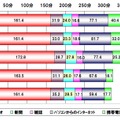 1日のメディア接触時間の推移（週平均）：東京地区