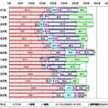 1日のメディア接触時間（性年齢別比較）：東京地区