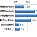 チャイルドシートを使わない理由