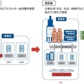 省エネ法改正のイメージ