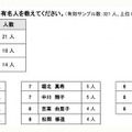 「一緒に勉強してみたい」有名人を教えてください