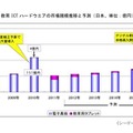 教育ICTハードウエアの市場規模推移と予測（日本、単位：億円）