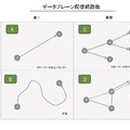 デモ0の構成パターン。「OpenFlowによる基本的な4つの動作検証」。ユニキャスト/マルチキャスト/迂回/マルチパスといった配信・経路変更を実施