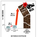 暗号解読の難易度の上昇ぐあい