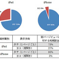 iPhone・iPad、電子書籍の閲覧向きは縦・横どちら？ ビューン調べ 画像