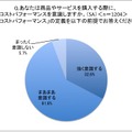 9割以上の人が、商品やサービスを購入する際に“コスパ”を意識