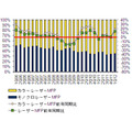 「国内レーザーMFPの出荷台数比率と前年同期比成長率推移：2006年第1四半期～12年第1四半期」（IDC Japan調べ）