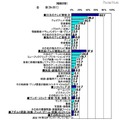 ダウンロードしたジャンル