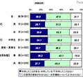 ファイル共有ソフトでアップロード（共有）した経験の有無