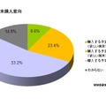 今夏の携帯電話の購入意向（新規、機種変更含む）