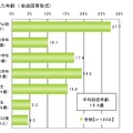 初恋に関する調査（ライフネット生命調べ）