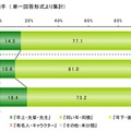 初恋に関する調査（ライフネット生命調べ）