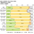 初恋に関する調査（ライフネット生命調べ）