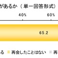 初恋に関する調査（ライフネット生命調べ）