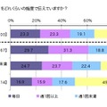 夫へ愛情を伝える頻度