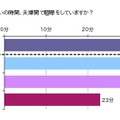 1週間の夫婦喧嘩の時間