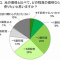 元の価格と比べて、どの程度の価格なら売りたいと思いますか？