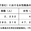 文部科学省（文化庁含む）における女性職員の数、割合の状況