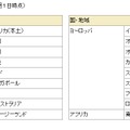 利用可能な国・地域 