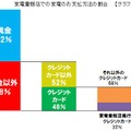 家電量販店での支払方法の割合